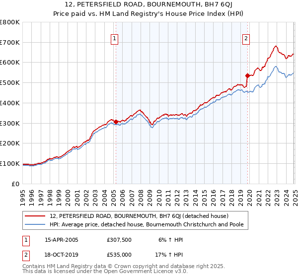 12, PETERSFIELD ROAD, BOURNEMOUTH, BH7 6QJ: Price paid vs HM Land Registry's House Price Index