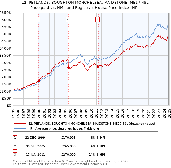 12, PETLANDS, BOUGHTON MONCHELSEA, MAIDSTONE, ME17 4SL: Price paid vs HM Land Registry's House Price Index