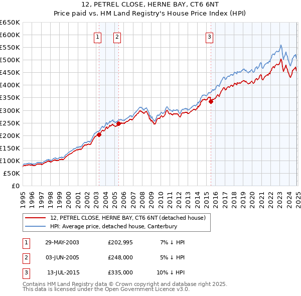 12, PETREL CLOSE, HERNE BAY, CT6 6NT: Price paid vs HM Land Registry's House Price Index