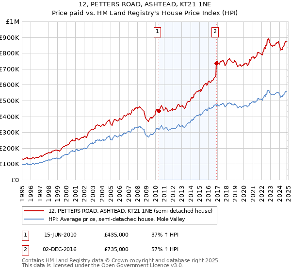 12, PETTERS ROAD, ASHTEAD, KT21 1NE: Price paid vs HM Land Registry's House Price Index