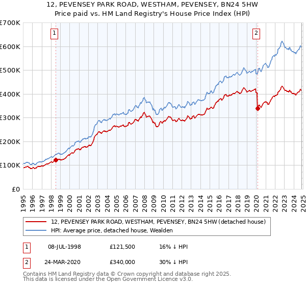 12, PEVENSEY PARK ROAD, WESTHAM, PEVENSEY, BN24 5HW: Price paid vs HM Land Registry's House Price Index