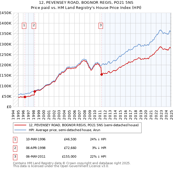 12, PEVENSEY ROAD, BOGNOR REGIS, PO21 5NS: Price paid vs HM Land Registry's House Price Index