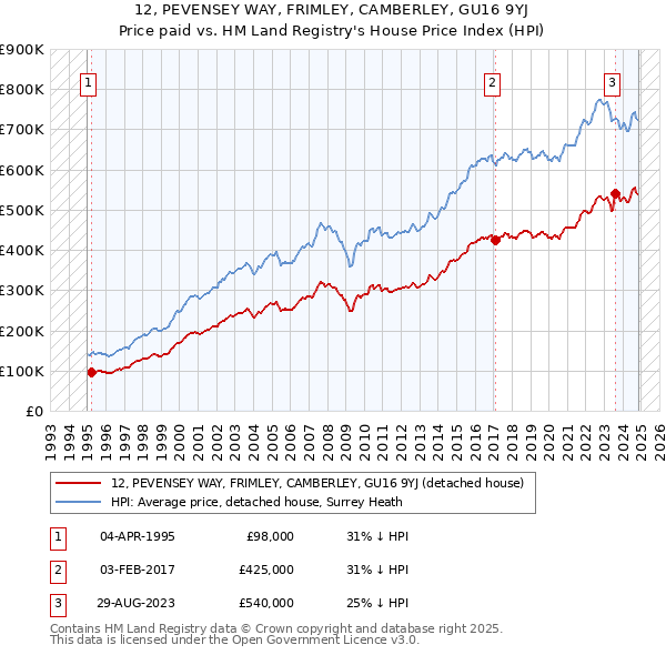 12, PEVENSEY WAY, FRIMLEY, CAMBERLEY, GU16 9YJ: Price paid vs HM Land Registry's House Price Index