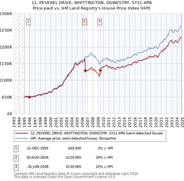 12, PEVEREL DRIVE, WHITTINGTON, OSWESTRY, SY11 4PN: Price paid vs HM Land Registry's House Price Index