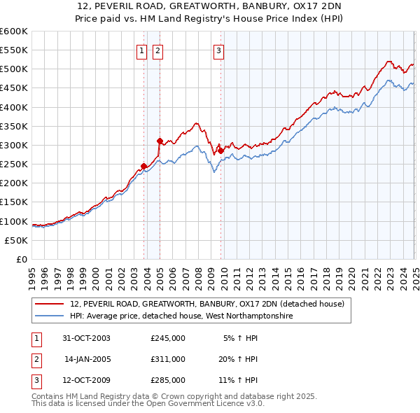 12, PEVERIL ROAD, GREATWORTH, BANBURY, OX17 2DN: Price paid vs HM Land Registry's House Price Index