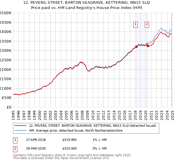 12, PEVERIL STREET, BARTON SEAGRAVE, KETTERING, NN15 5LQ: Price paid vs HM Land Registry's House Price Index