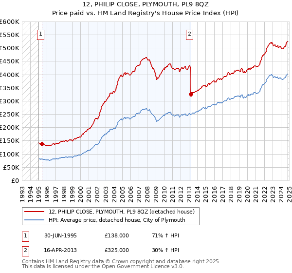 12, PHILIP CLOSE, PLYMOUTH, PL9 8QZ: Price paid vs HM Land Registry's House Price Index