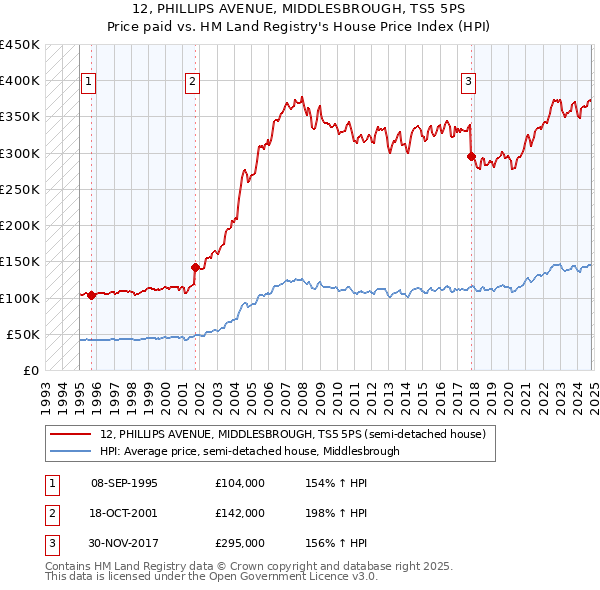 12, PHILLIPS AVENUE, MIDDLESBROUGH, TS5 5PS: Price paid vs HM Land Registry's House Price Index