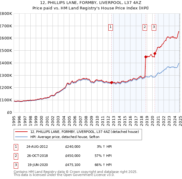 12, PHILLIPS LANE, FORMBY, LIVERPOOL, L37 4AZ: Price paid vs HM Land Registry's House Price Index