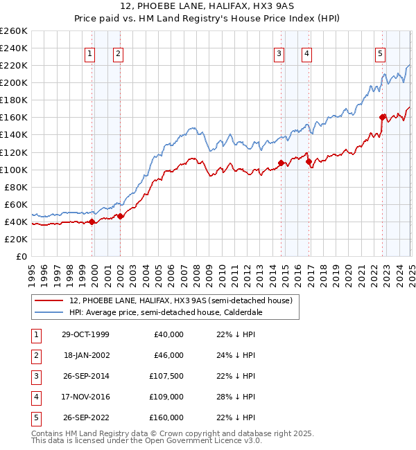 12, PHOEBE LANE, HALIFAX, HX3 9AS: Price paid vs HM Land Registry's House Price Index