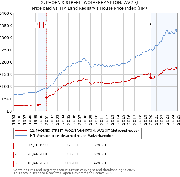 12, PHOENIX STREET, WOLVERHAMPTON, WV2 3JT: Price paid vs HM Land Registry's House Price Index