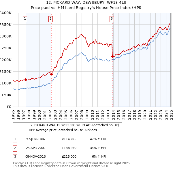 12, PICKARD WAY, DEWSBURY, WF13 4LS: Price paid vs HM Land Registry's House Price Index