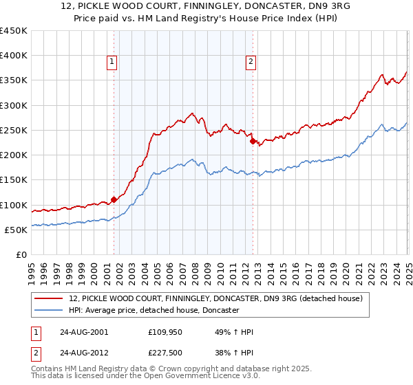 12, PICKLE WOOD COURT, FINNINGLEY, DONCASTER, DN9 3RG: Price paid vs HM Land Registry's House Price Index