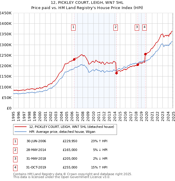 12, PICKLEY COURT, LEIGH, WN7 5HL: Price paid vs HM Land Registry's House Price Index