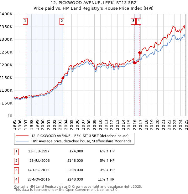 12, PICKWOOD AVENUE, LEEK, ST13 5BZ: Price paid vs HM Land Registry's House Price Index