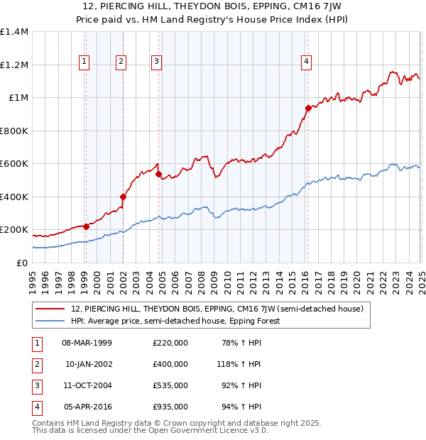 12, PIERCING HILL, THEYDON BOIS, EPPING, CM16 7JW: Price paid vs HM Land Registry's House Price Index