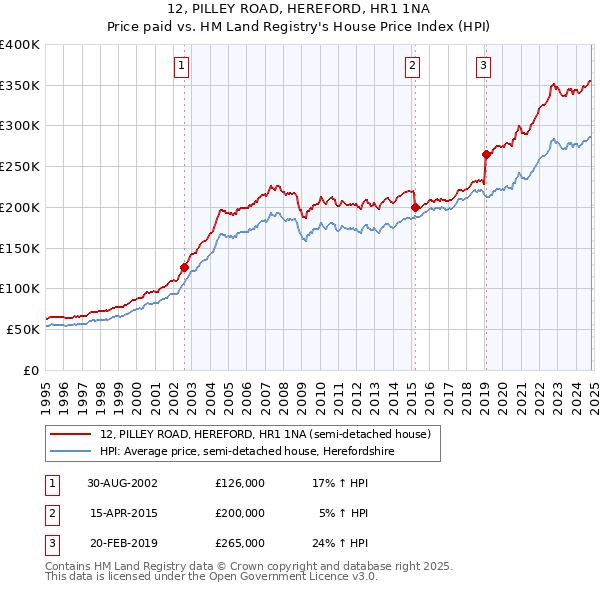 12, PILLEY ROAD, HEREFORD, HR1 1NA: Price paid vs HM Land Registry's House Price Index