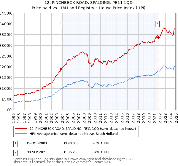 12, PINCHBECK ROAD, SPALDING, PE11 1QD: Price paid vs HM Land Registry's House Price Index