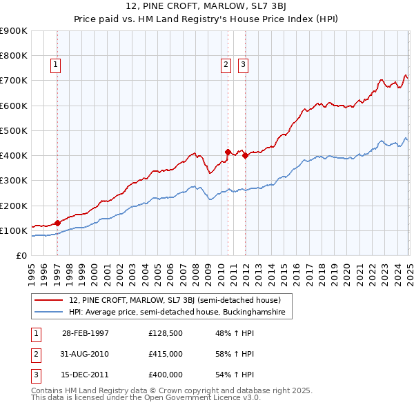 12, PINE CROFT, MARLOW, SL7 3BJ: Price paid vs HM Land Registry's House Price Index