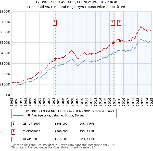 12, PINE GLEN AVENUE, FERNDOWN, BH22 9QP: Price paid vs HM Land Registry's House Price Index