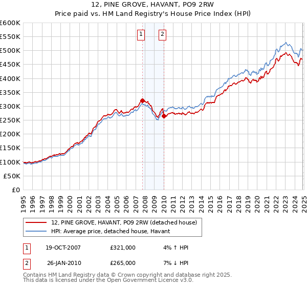 12, PINE GROVE, HAVANT, PO9 2RW: Price paid vs HM Land Registry's House Price Index