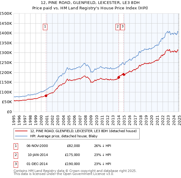 12, PINE ROAD, GLENFIELD, LEICESTER, LE3 8DH: Price paid vs HM Land Registry's House Price Index