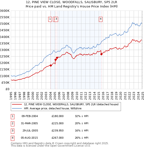 12, PINE VIEW CLOSE, WOODFALLS, SALISBURY, SP5 2LR: Price paid vs HM Land Registry's House Price Index