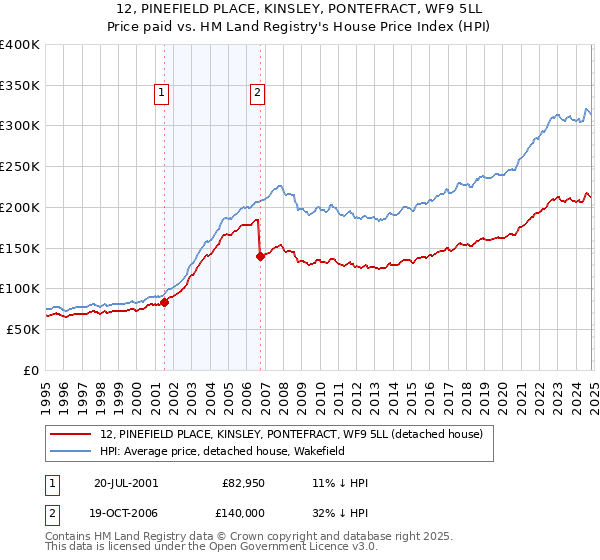 12, PINEFIELD PLACE, KINSLEY, PONTEFRACT, WF9 5LL: Price paid vs HM Land Registry's House Price Index