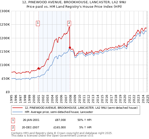 12, PINEWOOD AVENUE, BROOKHOUSE, LANCASTER, LA2 9NU: Price paid vs HM Land Registry's House Price Index