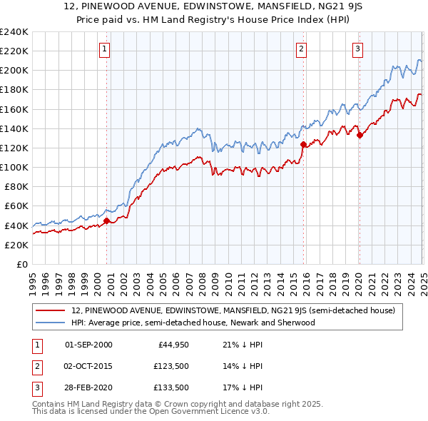 12, PINEWOOD AVENUE, EDWINSTOWE, MANSFIELD, NG21 9JS: Price paid vs HM Land Registry's House Price Index