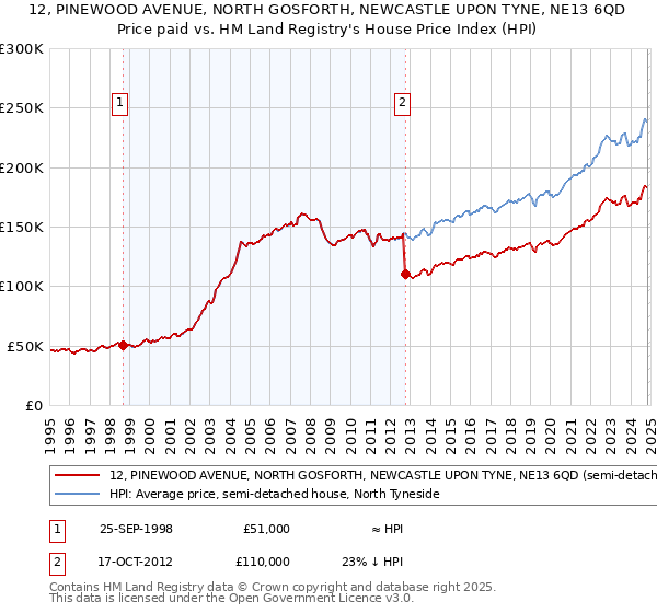 12, PINEWOOD AVENUE, NORTH GOSFORTH, NEWCASTLE UPON TYNE, NE13 6QD: Price paid vs HM Land Registry's House Price Index