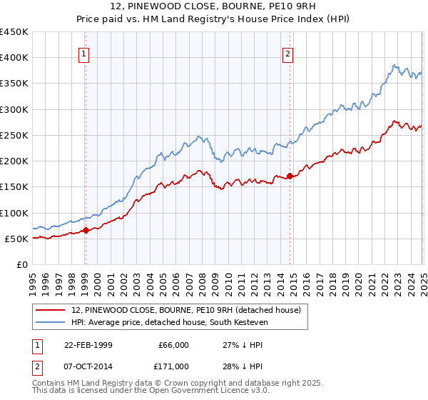 12, PINEWOOD CLOSE, BOURNE, PE10 9RH: Price paid vs HM Land Registry's House Price Index