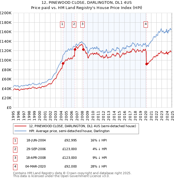 12, PINEWOOD CLOSE, DARLINGTON, DL1 4US: Price paid vs HM Land Registry's House Price Index