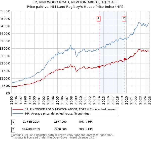 12, PINEWOOD ROAD, NEWTON ABBOT, TQ12 4LE: Price paid vs HM Land Registry's House Price Index