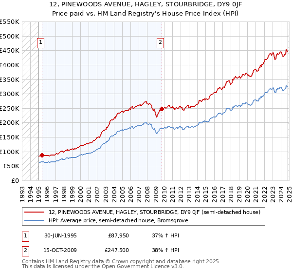 12, PINEWOODS AVENUE, HAGLEY, STOURBRIDGE, DY9 0JF: Price paid vs HM Land Registry's House Price Index