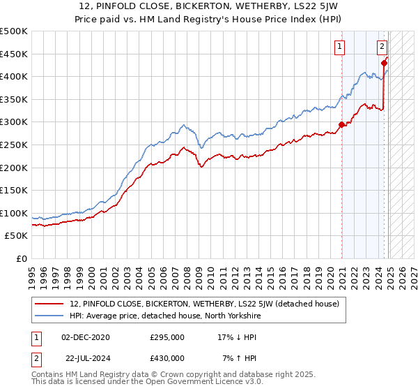 12, PINFOLD CLOSE, BICKERTON, WETHERBY, LS22 5JW: Price paid vs HM Land Registry's House Price Index