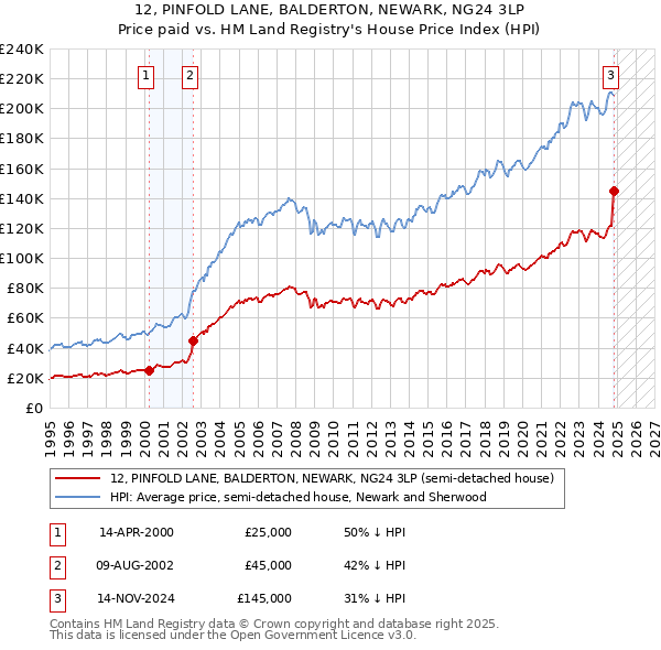 12, PINFOLD LANE, BALDERTON, NEWARK, NG24 3LP: Price paid vs HM Land Registry's House Price Index