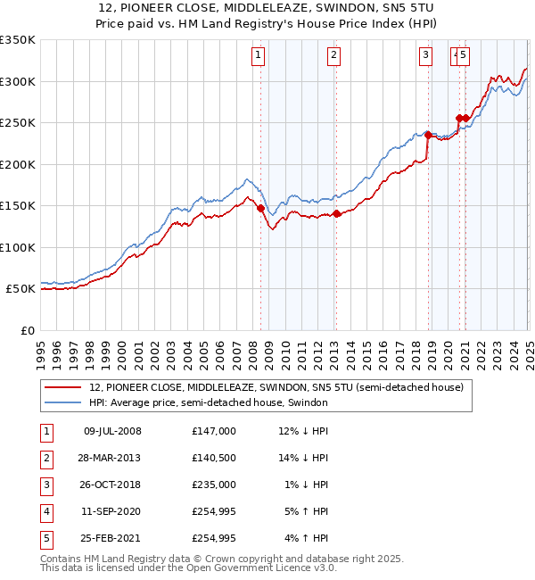 12, PIONEER CLOSE, MIDDLELEAZE, SWINDON, SN5 5TU: Price paid vs HM Land Registry's House Price Index