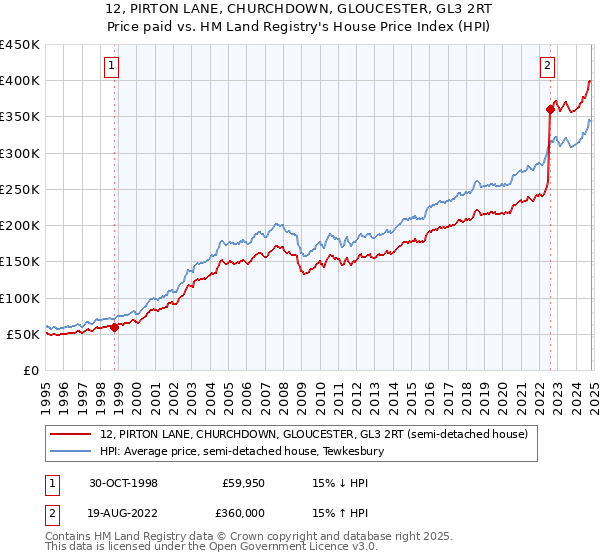 12, PIRTON LANE, CHURCHDOWN, GLOUCESTER, GL3 2RT: Price paid vs HM Land Registry's House Price Index