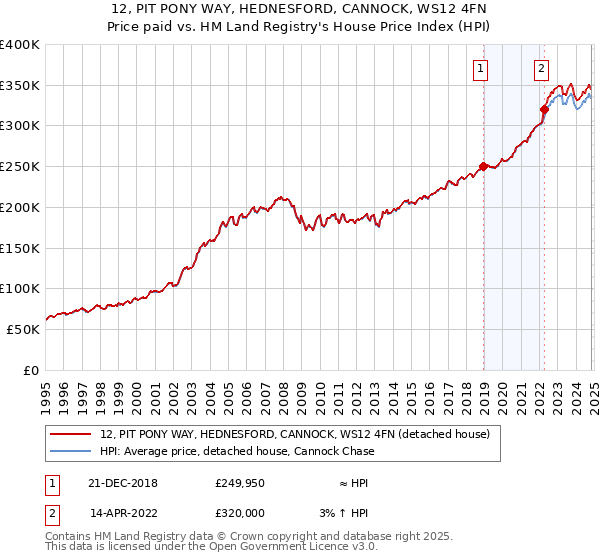 12, PIT PONY WAY, HEDNESFORD, CANNOCK, WS12 4FN: Price paid vs HM Land Registry's House Price Index