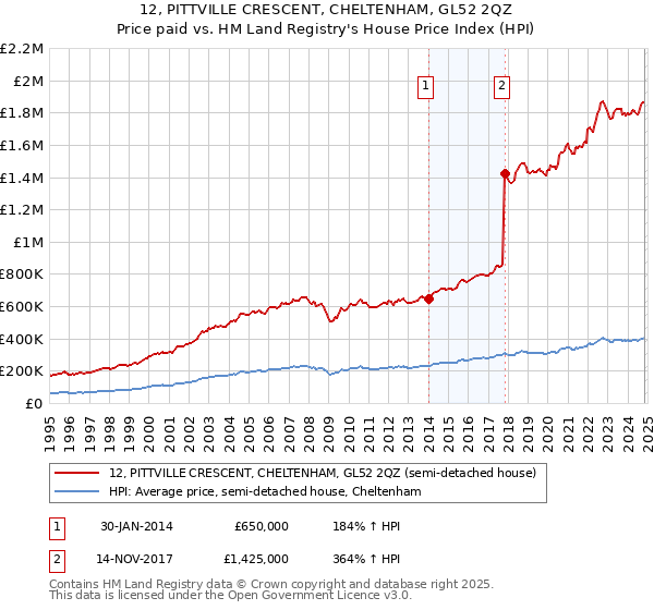 12, PITTVILLE CRESCENT, CHELTENHAM, GL52 2QZ: Price paid vs HM Land Registry's House Price Index