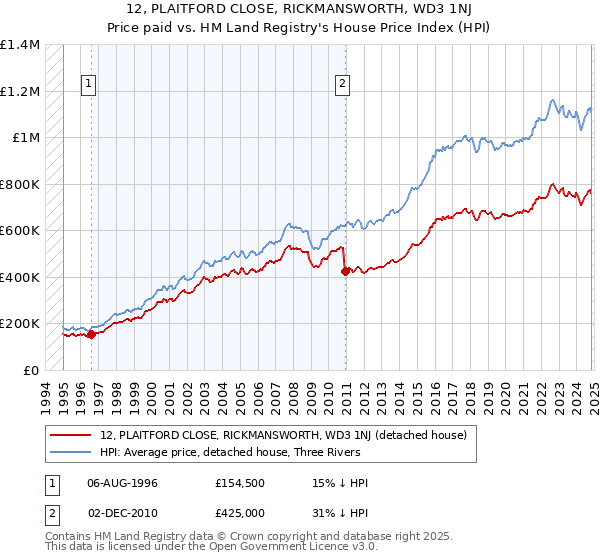 12, PLAITFORD CLOSE, RICKMANSWORTH, WD3 1NJ: Price paid vs HM Land Registry's House Price Index