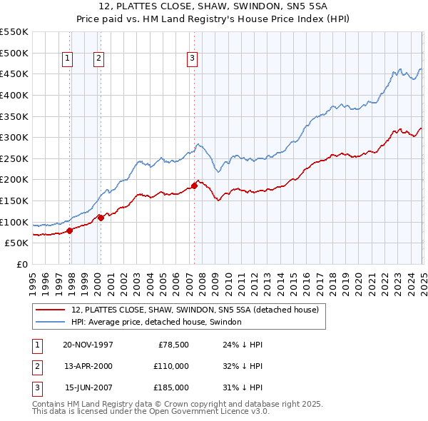 12, PLATTES CLOSE, SHAW, SWINDON, SN5 5SA: Price paid vs HM Land Registry's House Price Index