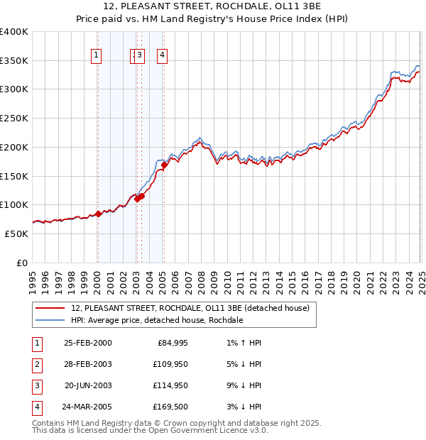 12, PLEASANT STREET, ROCHDALE, OL11 3BE: Price paid vs HM Land Registry's House Price Index