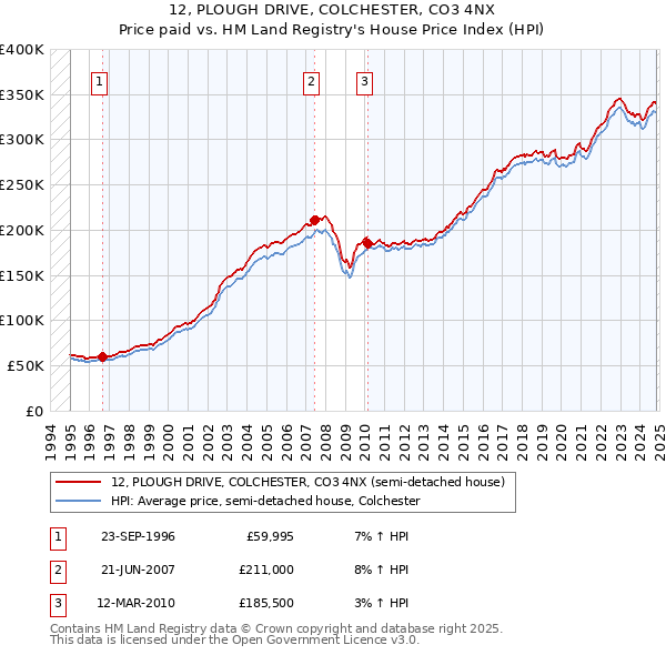 12, PLOUGH DRIVE, COLCHESTER, CO3 4NX: Price paid vs HM Land Registry's House Price Index