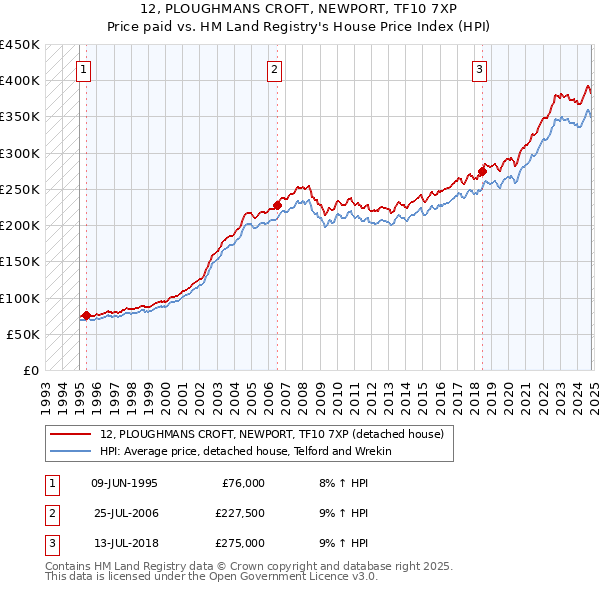 12, PLOUGHMANS CROFT, NEWPORT, TF10 7XP: Price paid vs HM Land Registry's House Price Index