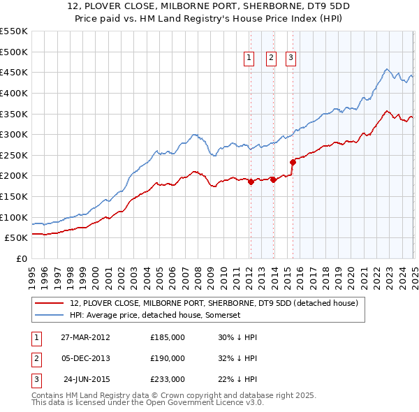 12, PLOVER CLOSE, MILBORNE PORT, SHERBORNE, DT9 5DD: Price paid vs HM Land Registry's House Price Index