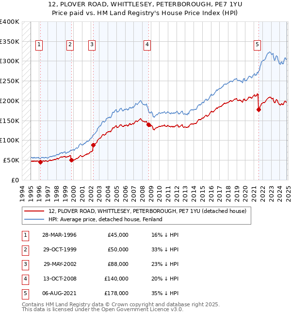 12, PLOVER ROAD, WHITTLESEY, PETERBOROUGH, PE7 1YU: Price paid vs HM Land Registry's House Price Index