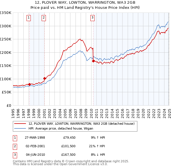 12, PLOVER WAY, LOWTON, WARRINGTON, WA3 2GB: Price paid vs HM Land Registry's House Price Index