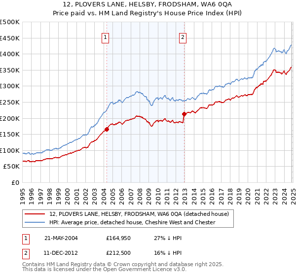 12, PLOVERS LANE, HELSBY, FRODSHAM, WA6 0QA: Price paid vs HM Land Registry's House Price Index